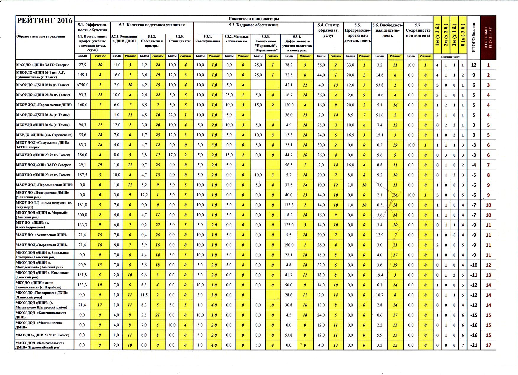 Рейтинг учреждений дополнительного образования (ДШИ, ДМШ, ДХШ) Томской  области в сфере культуры. 2016 год. ИТОГИ.