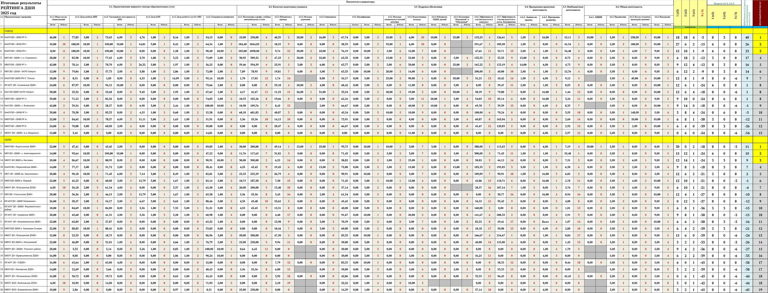 на сайт ИТОГИ РЕЙТИНГ ДШИ 2026 отранжированный 